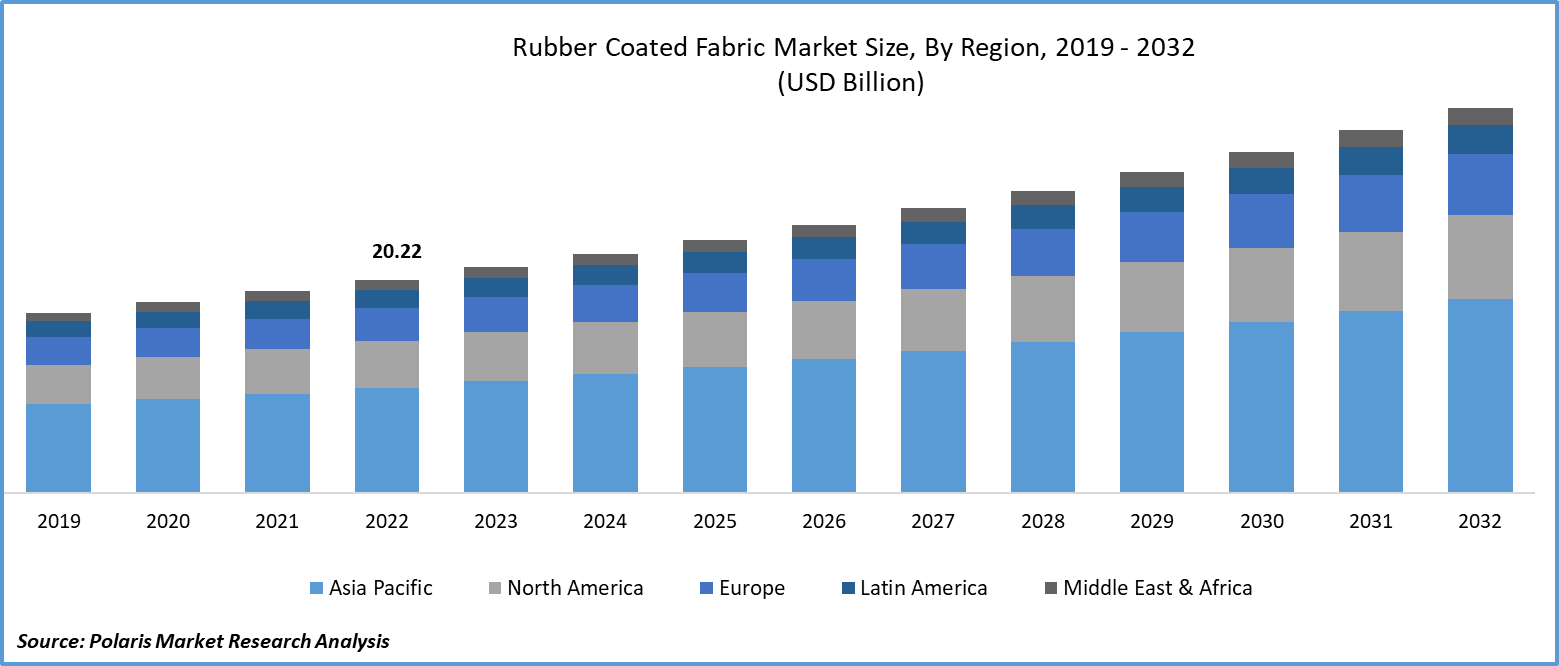 Rubber Coated Fabric Market Size